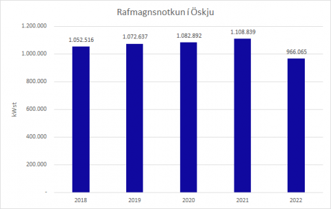 Rafmagnsnotkun í Öskju - stöplarit